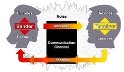 The communication cycle