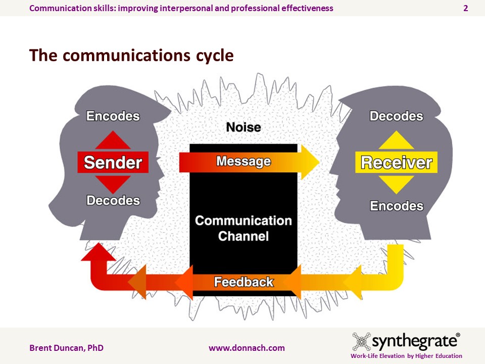 Organizational psychologists represent communication as a cyclical process that involves sending and receiving messages between people (DuBrin, 2000) [See Image 1]. Understanding how the communication cycle works can help us to develop strategies for improving communication with others.