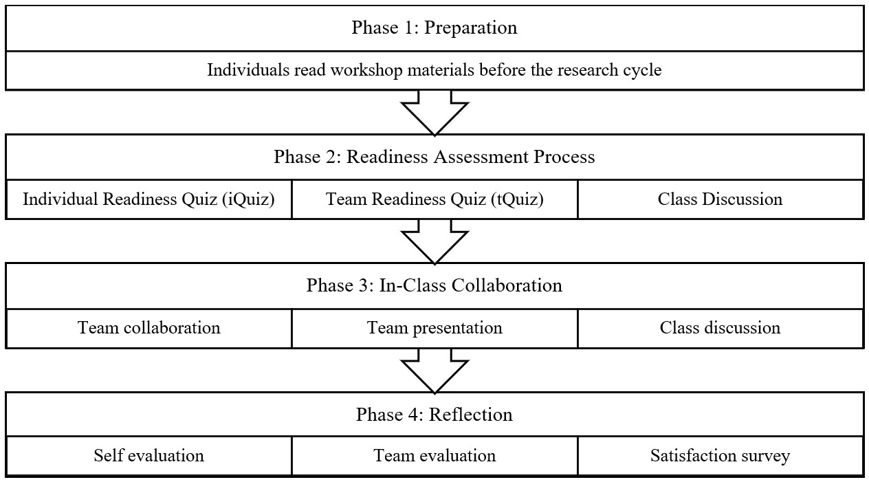 The action research design consisted of four one-week research cycles in a simulated classroom, applying the following phases in each workshop 