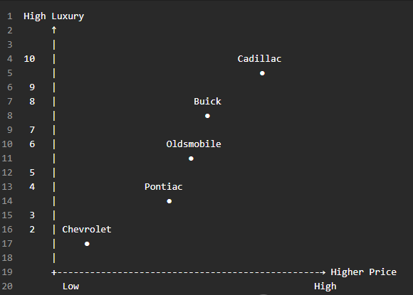  Perceptual map showing the positioning of General Motors brands in the early 1980s based on perceived price and luxury. The map highlights significant overlap among Pontiac, Oldsmobile, and Buick, illustrating why brand differentiation and portfolio simplification became strategic challenges for GM.