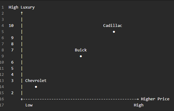 Perceptual map illustrating the current positioning of Chevrolet, Buick, and Cadillac based on perceived price and luxury. Compared to the 1980s portfolio, the modern GM brand structure demonstrates clearer market segmentation and stronger differentiation between value, premium, and luxury offerings.