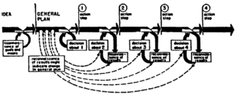 Planning, fact-finding, and execution (Lewin, 1948, p. 269)