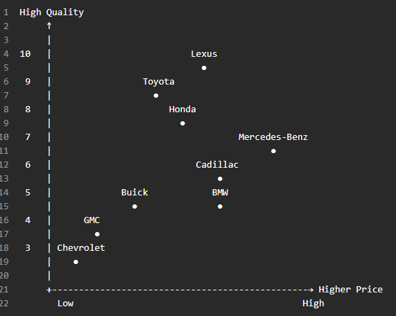  Perceptual map comparing major automotive brands based on perceived quality and price. The map illustrates how Toyota, Honda, and Lexus built strong reputations for quality and reliability, while Cadillac, BMW, Mercedes-Benz, Buick, GMC, and Chevrolet compete on a broader combination of quality, prestige, performance, and brand identity.