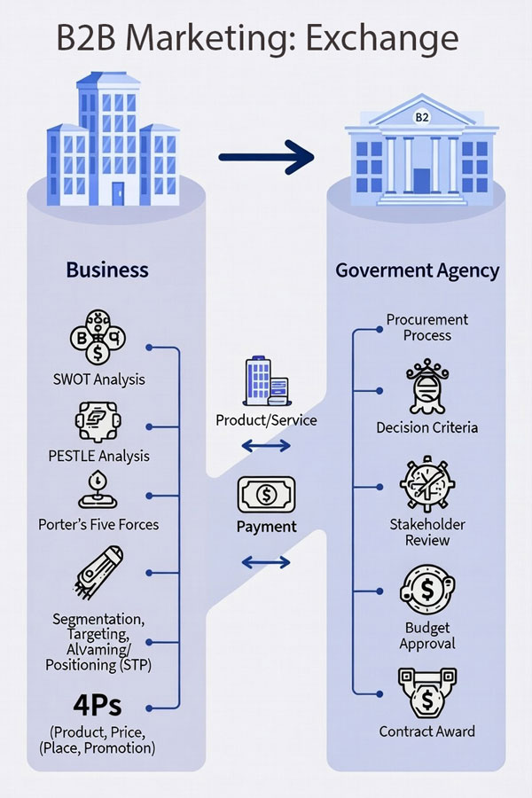 B2G exchange: Business uses SWOT, PESTLE, Porter's, STP, and 4Ps to offer products/services; government evaluates via procurement, criteria, review, budget, and awards contract for payment. [Image: Grok (xAI)]