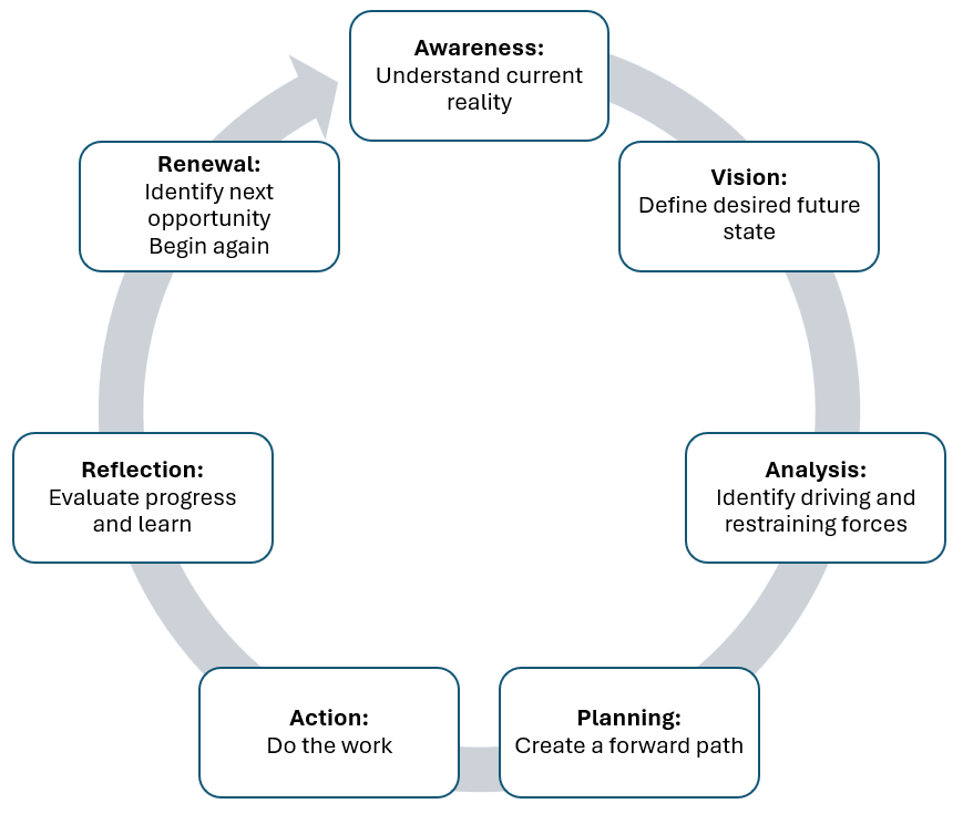 The seven stages of change and development form a continuous cycle: awareness clarifies the present, vision defines the future, analysis and planning chart the path, action builds capability, reflection turns experience into learning, and renewal begins the next cycle of growth. The seven stages of change and development form a continuous cycle: awareness clarifies the present, vision defines the future, analysis and planning chart the path, action builds capability, reflection turns experience into learning, and renewal begins the next cycle of growth.