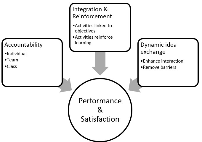 Image 2: Keys to Enhancing Performance and Satisfaction through Teamwork